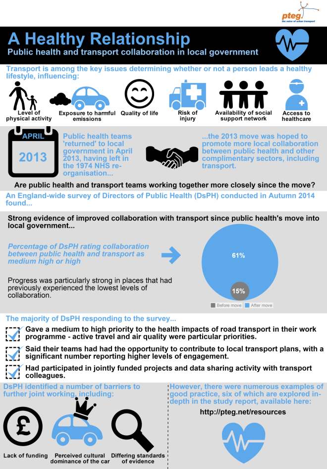 'A Healthy Relationship: Public health and transport collaboration' key findings in infographic format.